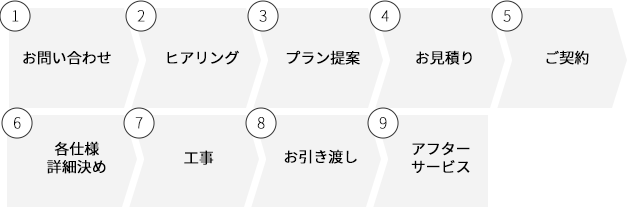 リフォームの流れ