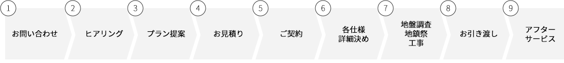 家づくりの流れ