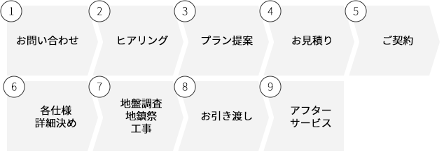 家づくりの流れ
